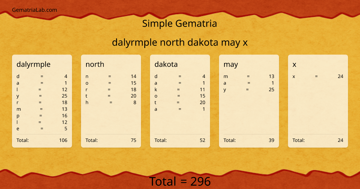 dalyrmple north dakota may x in simple Gematria